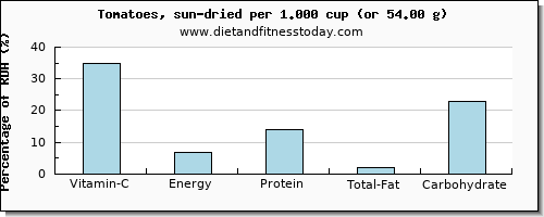 vitamin c and nutritional content in tomatoes